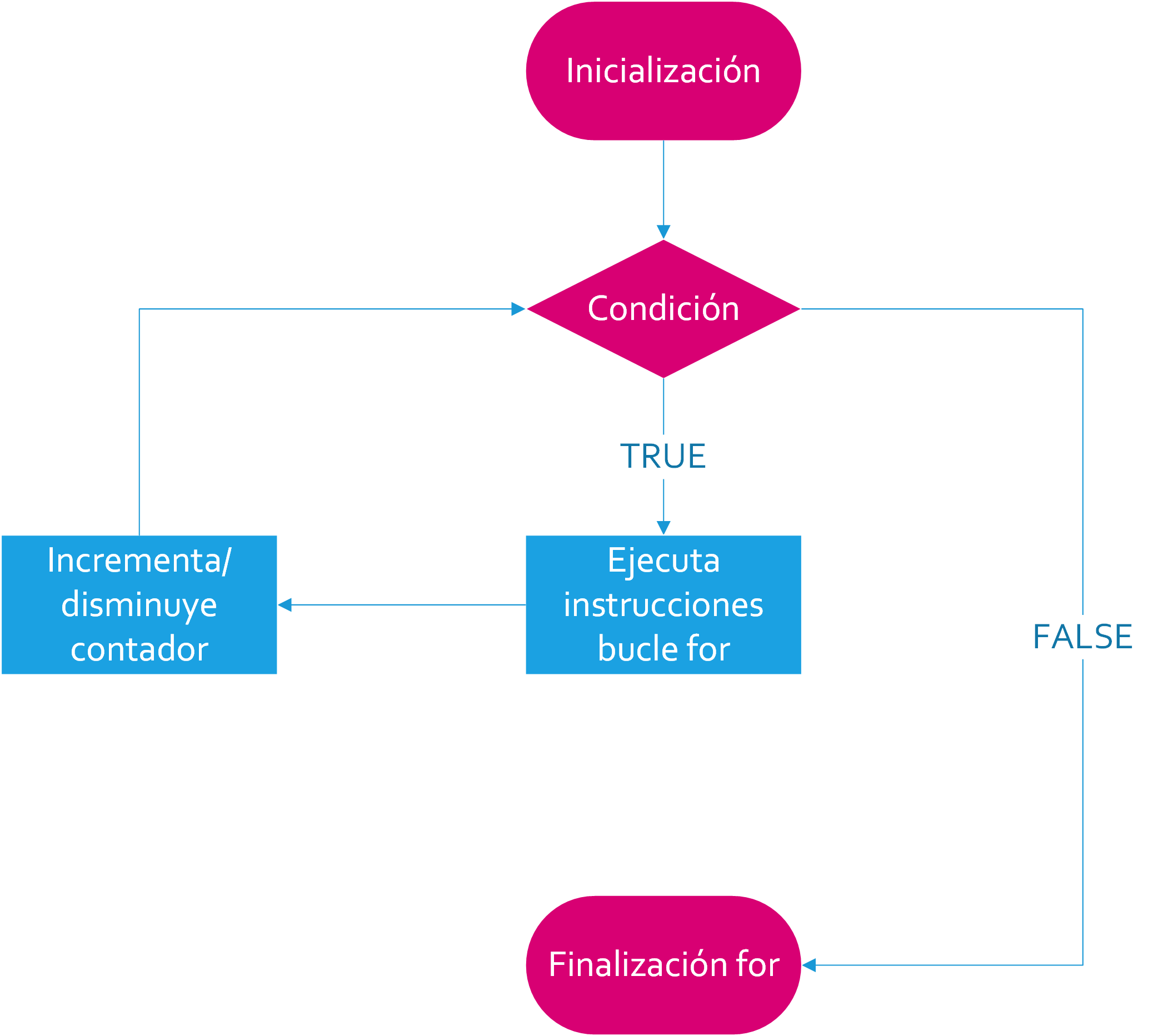 Diagrama de Flujo Bucle For