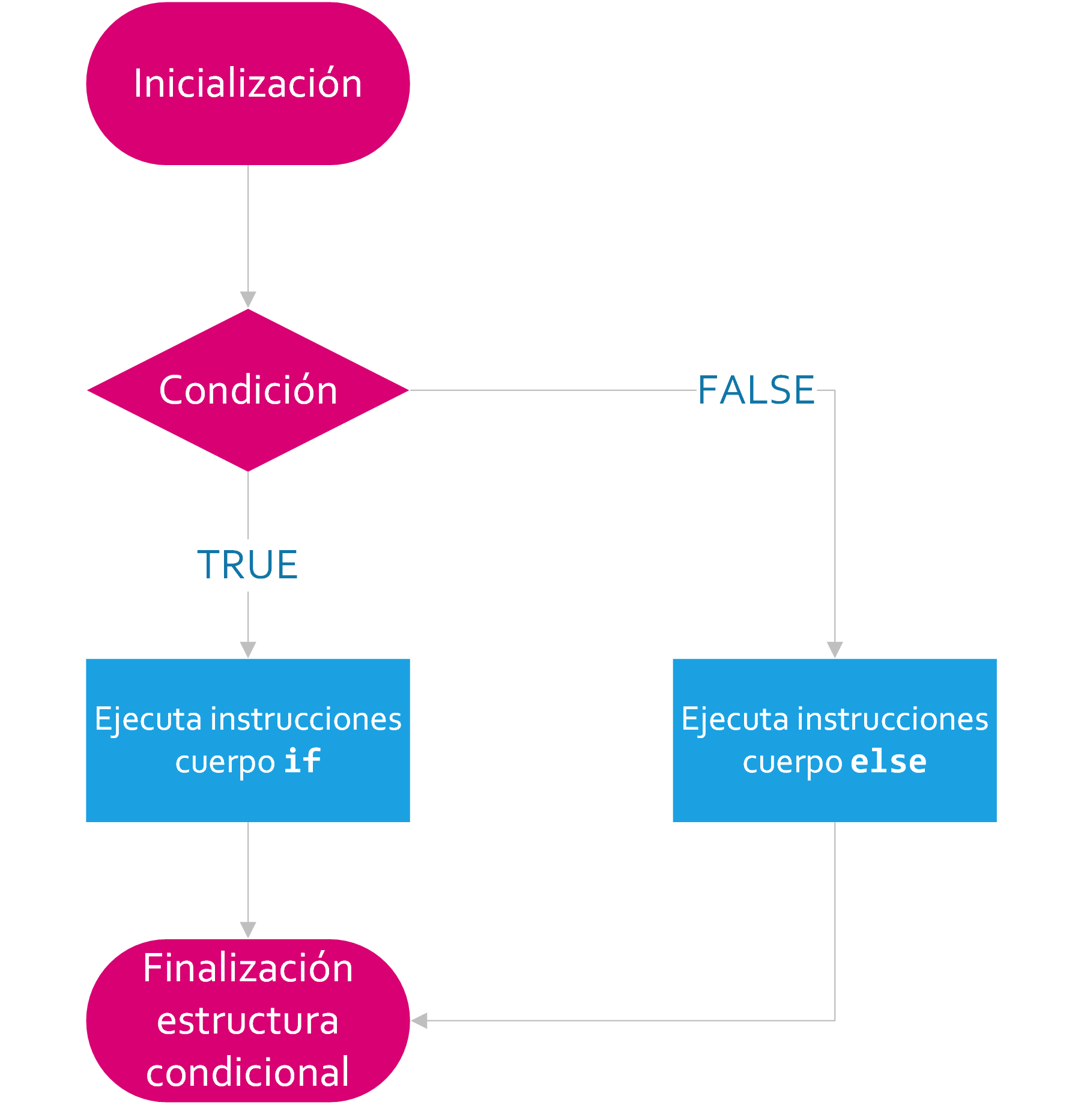 Diagrama de Flujo if-else