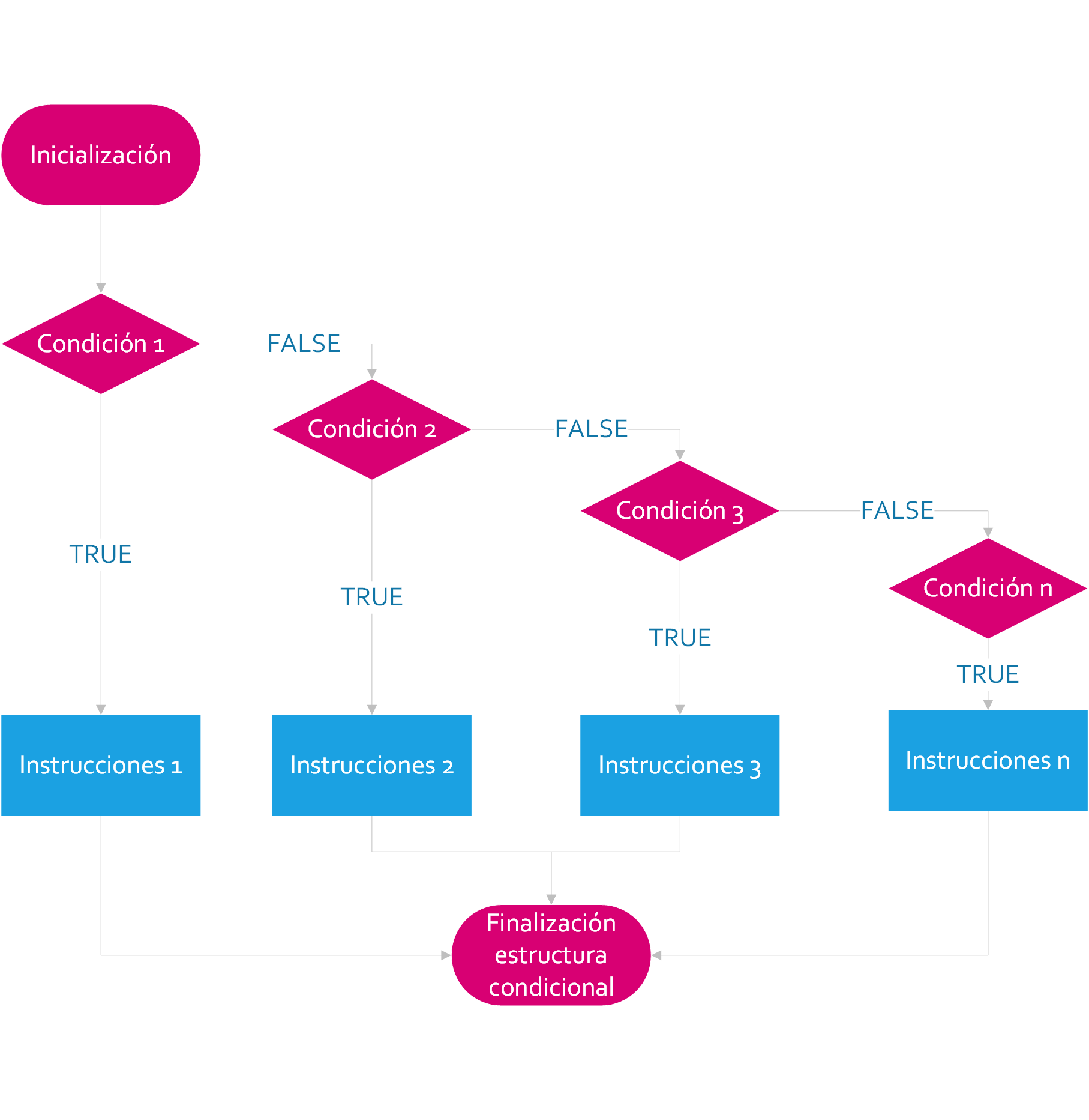 Diagrama de Flujo If-Else Anidados