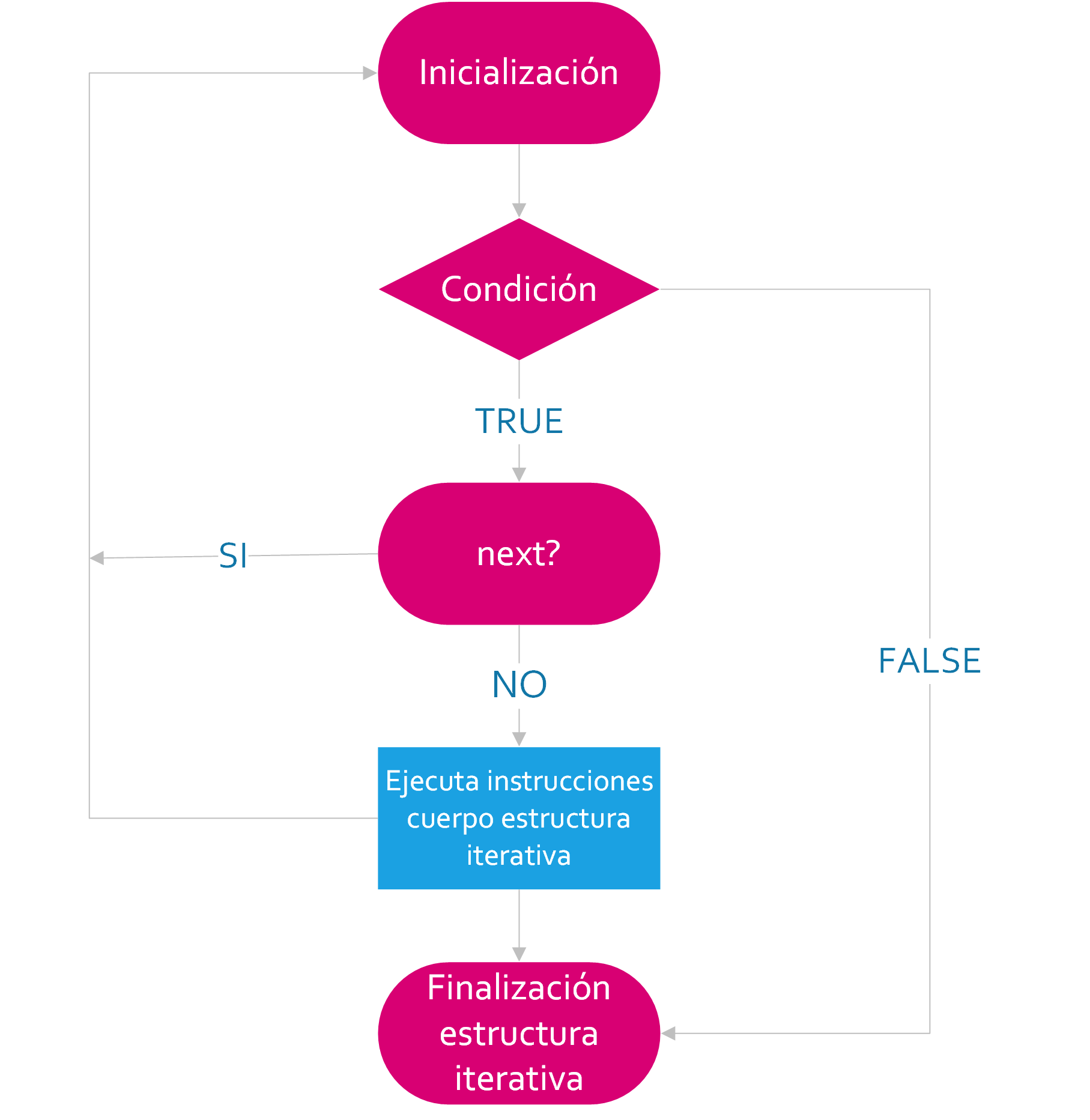 Diagrama flujo Next