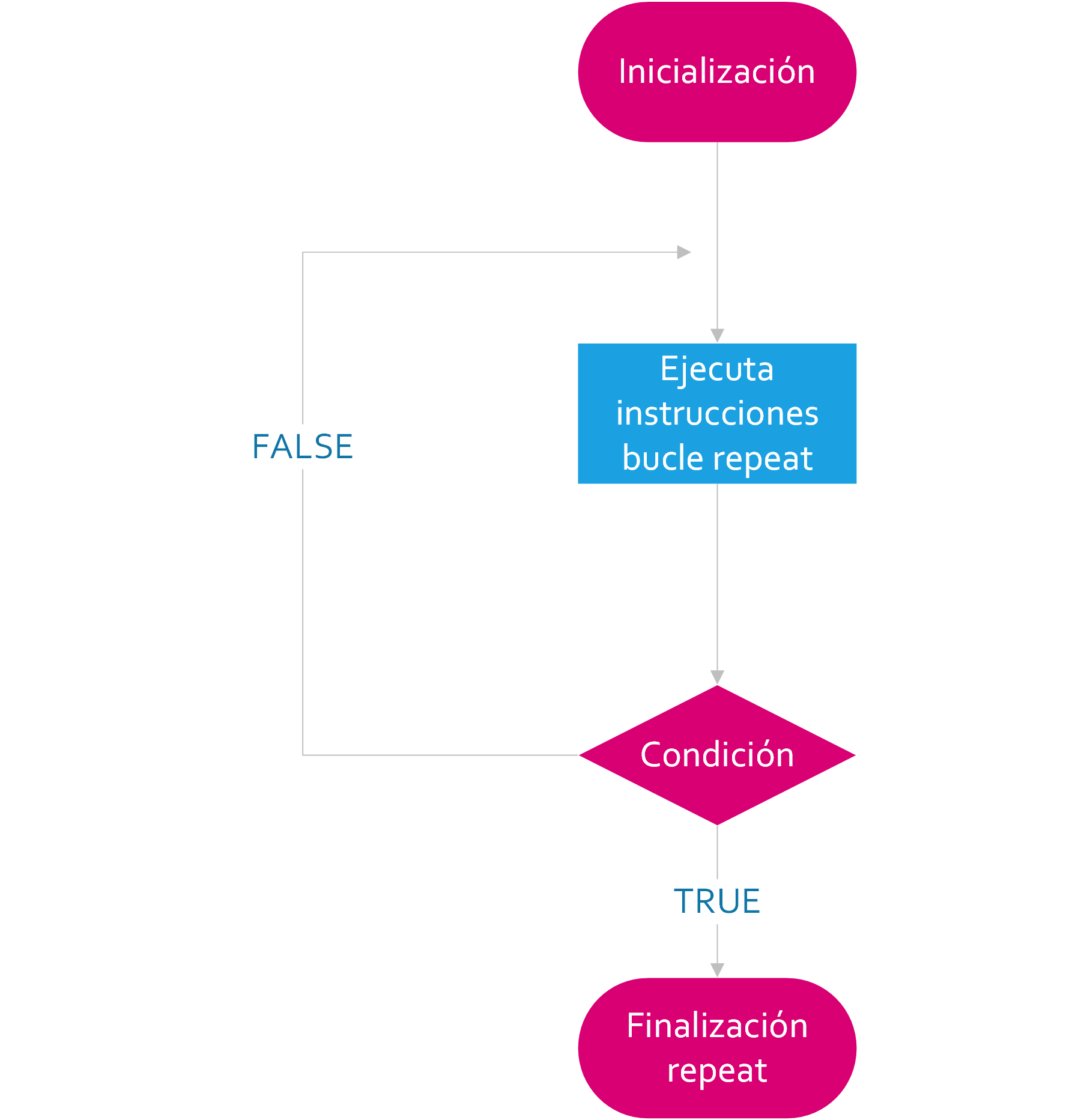 Diagrama de Flujo Repeat