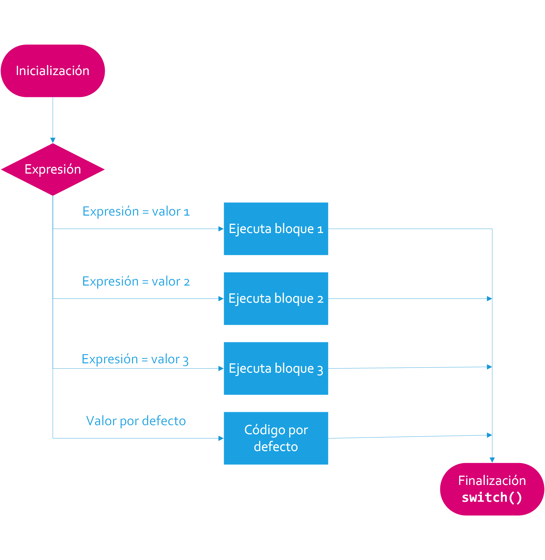 Diagrama de Flujo switch()