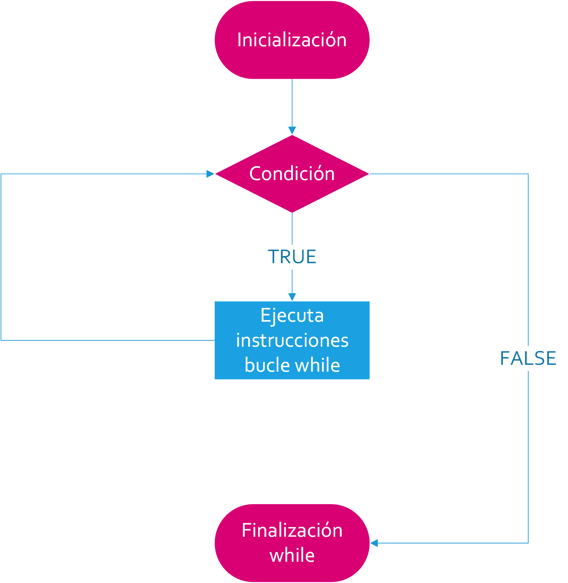 Diagrama De Flujo Do While Ejemplos Resueltos Nuevo E 6538